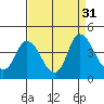 Tide chart for Meins Landing, Montezuma Slough, California on 2022/08/31