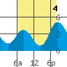 Tide chart for Meins Landing, Montezuma Slough, California on 2022/08/4
