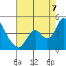 Tide chart for Meins Landing, Montezuma Slough, California on 2022/08/7