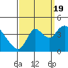 Tide chart for Meins Landing, Montezuma Slough, California on 2022/09/19