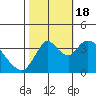 Tide chart for Meins Landing, Montezuma Slough, California on 2022/10/18