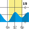 Tide chart for Meins Landing, Montezuma Slough, California on 2022/10/19