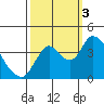 Tide chart for Meins Landing, Montezuma Slough, California on 2022/10/3