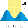 Tide chart for Meins Landing, Montezuma Slough, California on 2023/02/10