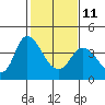 Tide chart for Meins Landing, Montezuma Slough, California on 2023/02/11