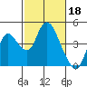 Tide chart for Meins Landing, Montezuma Slough, California on 2023/02/18