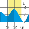 Tide chart for Meins Landing, Montezuma Slough, California on 2023/02/1