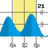 Tide chart for Meins Landing, Montezuma Slough, California on 2023/02/21