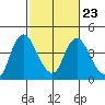Tide chart for Meins Landing, Montezuma Slough, California on 2023/02/23