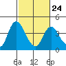 Tide chart for Meins Landing, Montezuma Slough, California on 2023/02/24