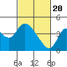 Tide chart for Meins Landing, Montezuma Slough, California on 2023/02/28