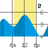 Tide chart for Meins Landing, Montezuma Slough, California on 2023/02/2