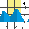 Tide chart for Meins Landing, Montezuma Slough, California on 2023/02/4