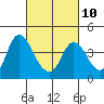 Tide chart for Meins Landing, California on 2023/03/10