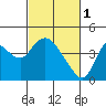 Tide chart for Meins Landing, California on 2023/03/1
