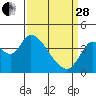 Tide chart for Meins Landing, California on 2023/03/28