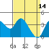 Tide chart for Meins Landing, Montezuma Slough, California on 2023/04/14