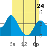 Tide chart for Meins Landing, Montezuma Slough, California on 2023/04/24