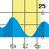 Tide chart for Meins Landing, Montezuma Slough, California on 2023/04/25