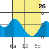 Tide chart for Meins Landing, Montezuma Slough, California on 2023/04/26