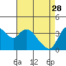 Tide chart for Meins Landing, Montezuma Slough, California on 2023/04/28