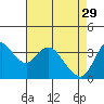 Tide chart for Meins Landing, Montezuma Slough, California on 2023/04/29