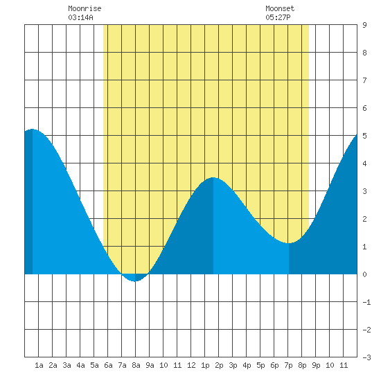 Tide Chart for 2023/06/14