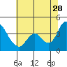 Tide chart for Meins Landing, Montezuma Slough, California on 2023/06/28