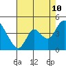 Tide chart for Meins Landing, Montezuma Slough, California on 2023/08/10