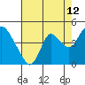 Tide chart for Meins Landing, Montezuma Slough, California on 2023/08/12
