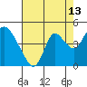 Tide chart for Meins Landing, Montezuma Slough, California on 2023/08/13