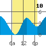 Tide chart for Meins Landing, Montezuma Slough, California on 2023/09/10