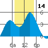 Tide chart for Meins Landing, Montezuma Slough, California on 2023/12/14