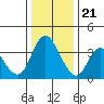 Tide chart for Meins Landing, Montezuma Slough, California on 2023/12/21