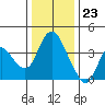 Tide chart for Meins Landing, Montezuma Slough, California on 2023/12/23