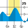 Tide chart for Meins Landing, Montezuma Slough, California on 2023/12/25