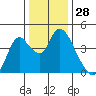 Tide chart for Meins Landing, Montezuma Slough, California on 2023/12/28
