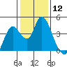 Tide chart for Meins Landing, Montezuma Slough, California on 2024/01/12