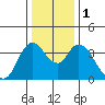 Tide chart for Meins Landing, Montezuma Slough, California on 2024/01/1