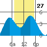 Tide chart for Meins Landing, Montezuma Slough, California on 2024/01/27