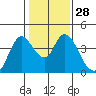Tide chart for Meins Landing, Montezuma Slough, California on 2024/01/28