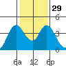 Tide chart for Meins Landing, Montezuma Slough, California on 2024/01/29