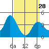 Tide chart for Meins Landing, Montezuma Slough, California on 2024/03/28