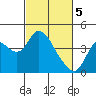 Tide chart for Meins Landing, Montezuma Slough, California on 2024/03/5