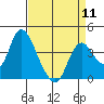 Tide chart for Meins Landing, Montezuma Slough, California on 2024/04/11