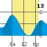 Tide chart for Meins Landing, Montezuma Slough, California on 2024/04/13