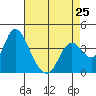 Tide chart for Meins Landing, Montezuma Slough, California on 2024/04/25