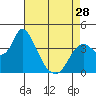 Tide chart for Meins Landing, Montezuma Slough, California on 2024/04/28