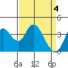 Tide chart for Meins Landing, Montezuma Slough, California on 2024/04/4