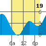 Tide chart for Meins Landing, Montezuma Slough, California on 2024/06/19